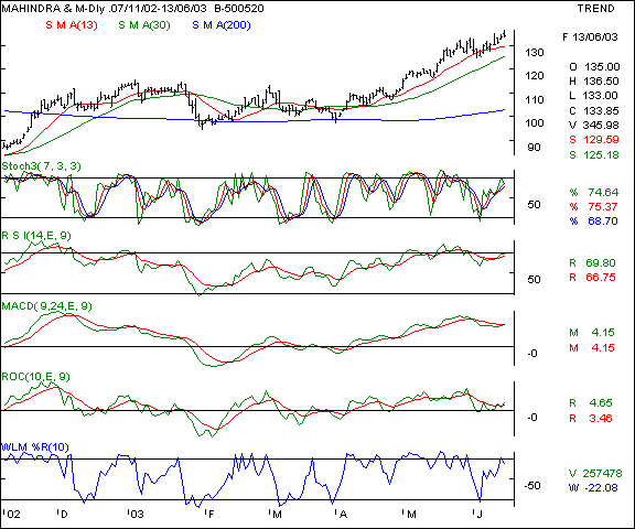 Mahindra & Mahindra - Daily chart