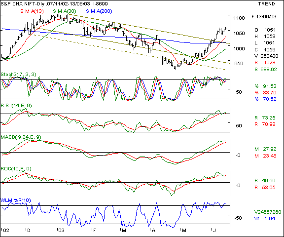 Nifty 50 - Daily chart