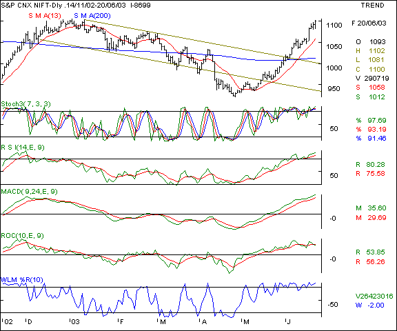 Nifty 50 - Daily chart