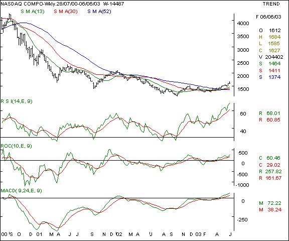 Nasdaq - Weekly chart