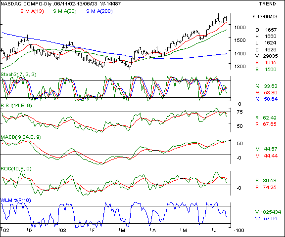 Nasdaq - Daily chart