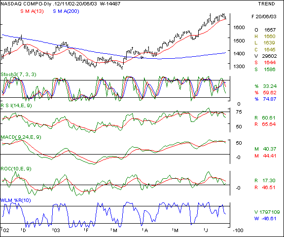 Nasdaq - Daily chart