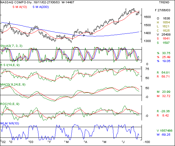 Nasdaq - Daily chart