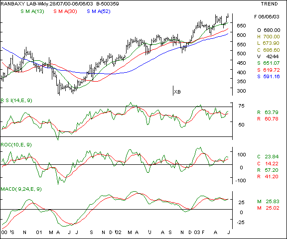 Ranbaxy - Daily chart