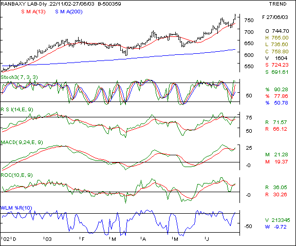 Ranbaxy - Daily chart