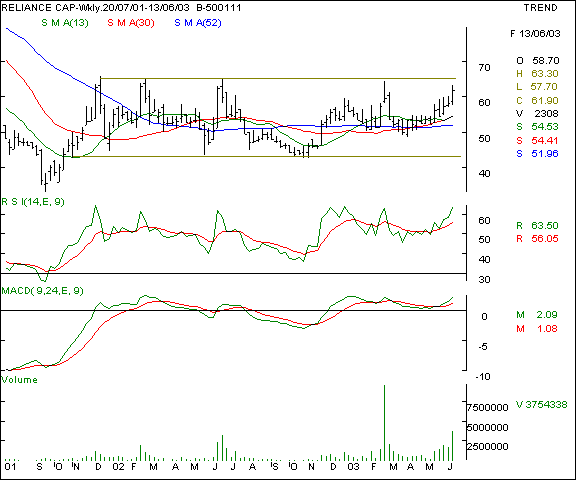 Reliance Capital - Weekly chart