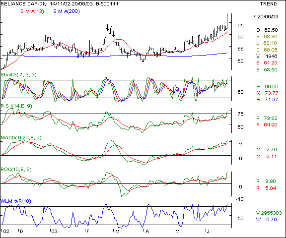 Rel capital - Daily chart