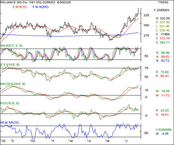 Reliance Inds - Daily chart