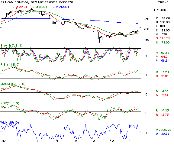 Satyam Computers - Daily chart