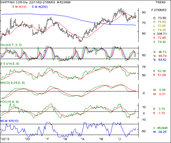 Shipping Corp - Daily chart