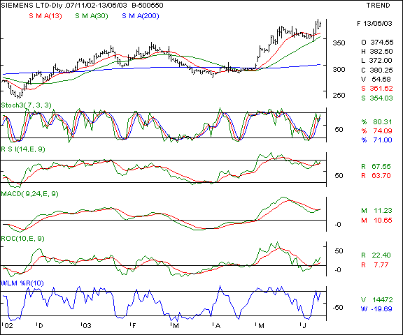 Siemens - Daily chart