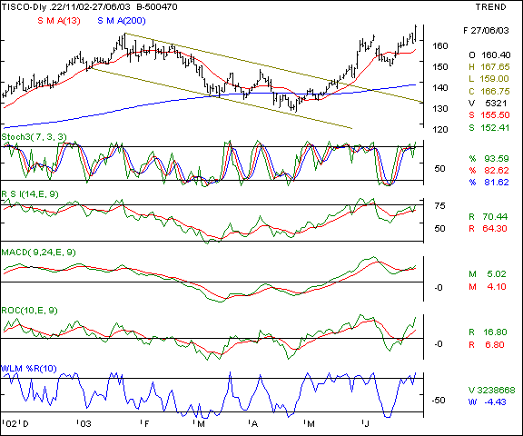 Tisco - Daily chart