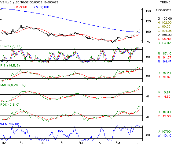 VSNL - Daily chart