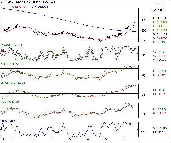 VSNL - Daily chart