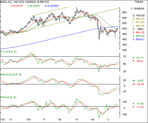 BHEL - Daily chart