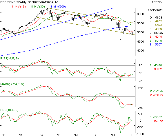 BSE Sensex - Daily chart