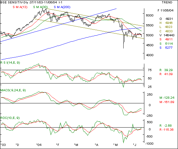 BSE Sensex - Daily chart