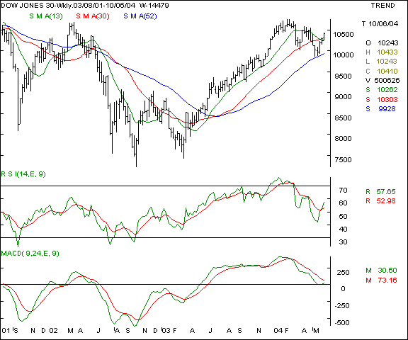 Dow Jones - Weekly chart