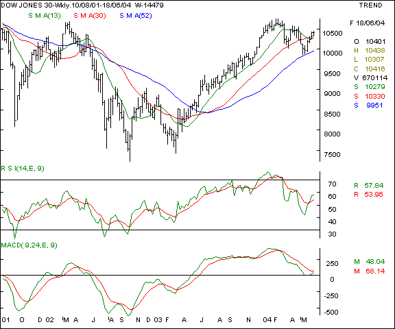 Dow Jones - Weekly chart