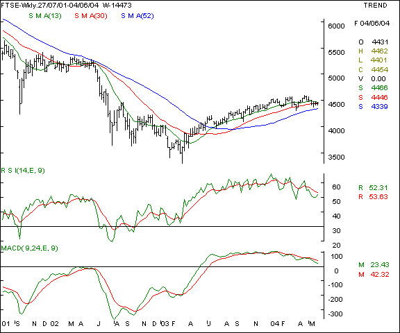 FTSE - Weekly chart