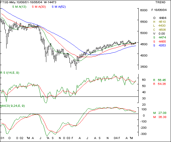 FTSE - Weekly chart