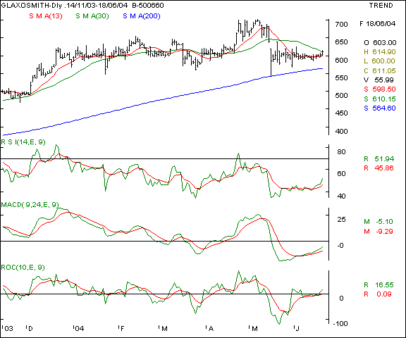 Glaxo - Daily chart