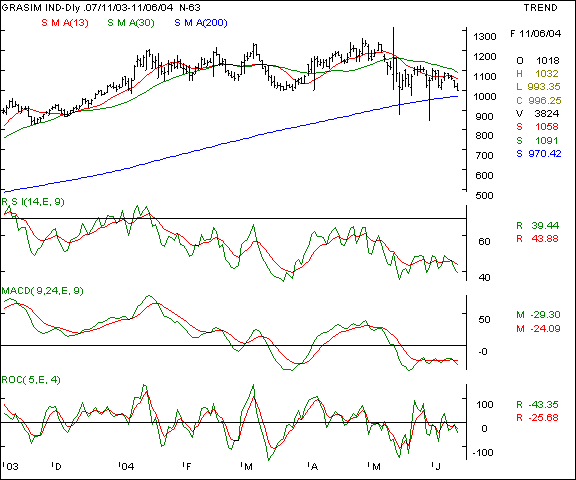 Grasim - Daily chart