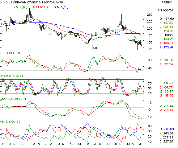 Hind Lever - Weekly chart