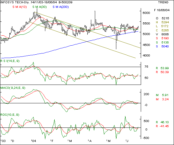 Infosys - Daily chart