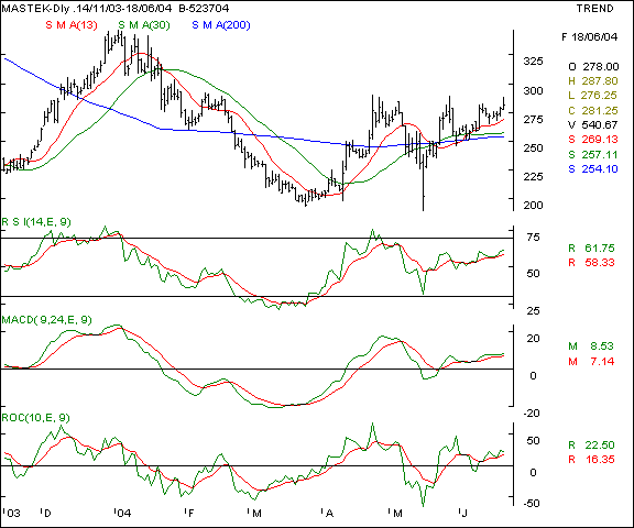 Mastek - Daily chart