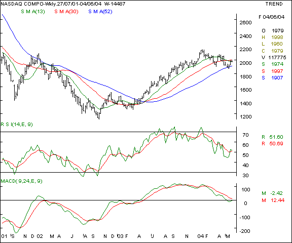 Nasdaq - weekly chart