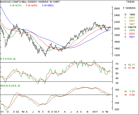 Nasdaq - Weekly chart