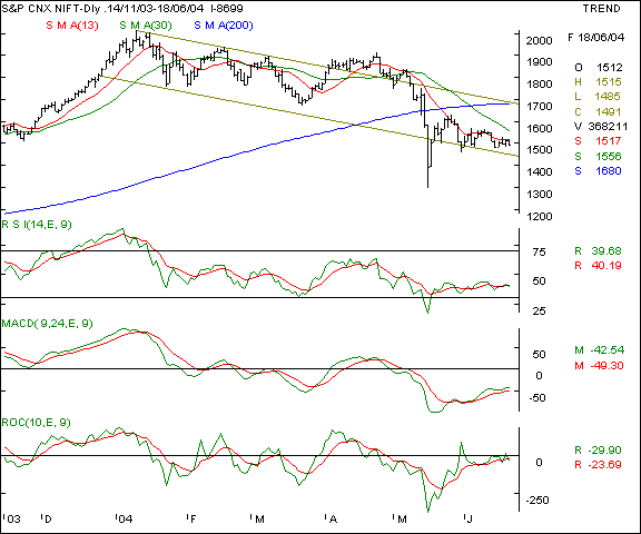 Nifty 50 - Daily chart