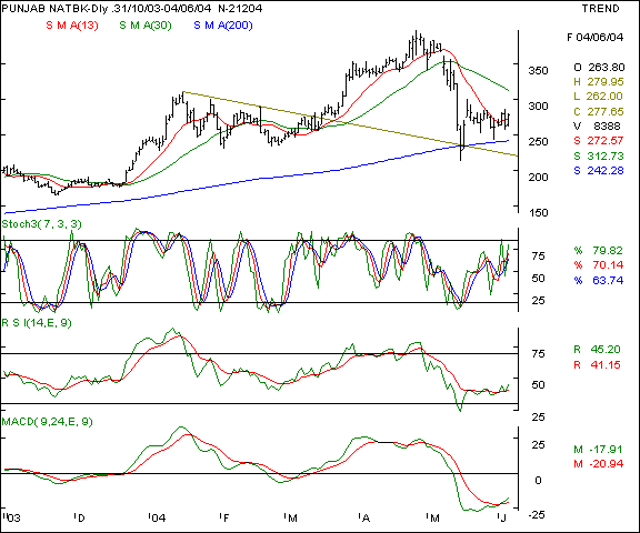 PNB - Daily chart