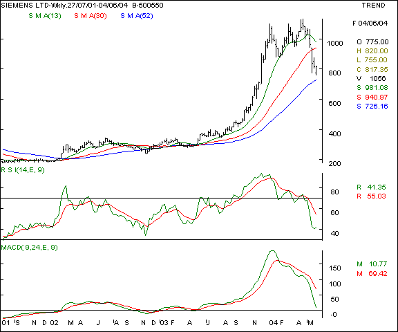 Siemens - Weekly chart