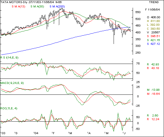 Telco - Daily chart