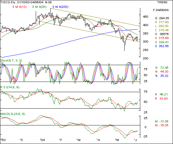 Tisco - Daily chart