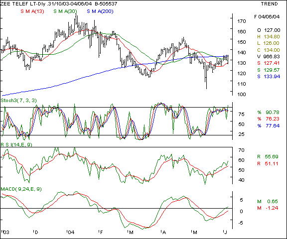 Zee Telefilms - Daily chart