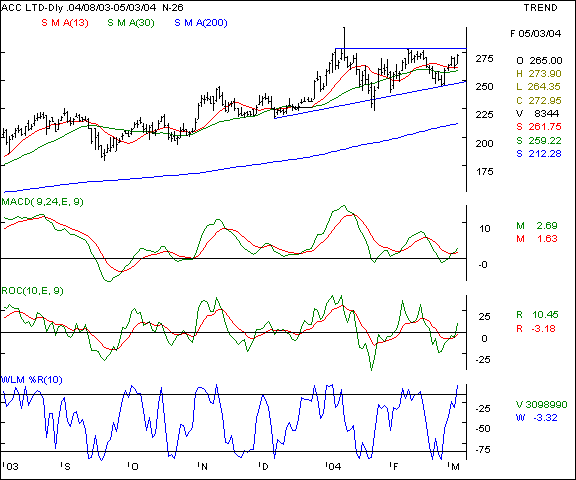 ACC - Daily chart