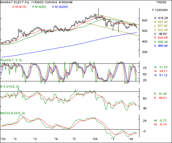 Bharat Electronics - Daily chart