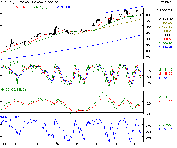 BHEL - Daily chart