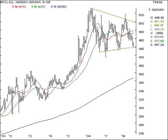 BPCL - Daily chart