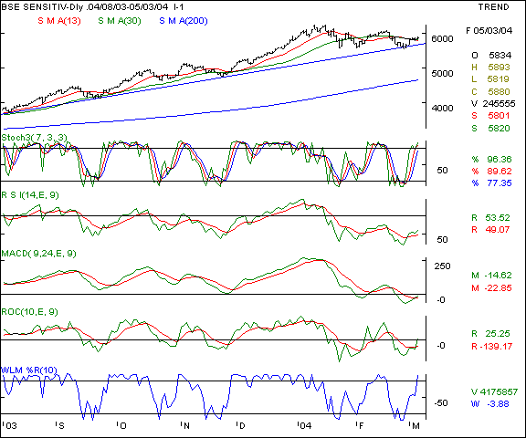 BSE Sensex - Daily chart