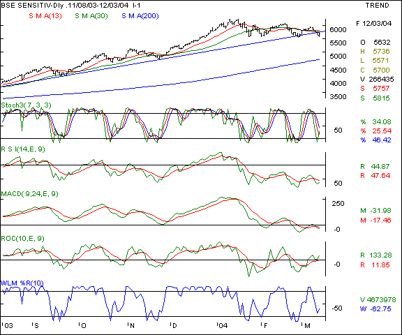 BSE Sensex - Daily chart