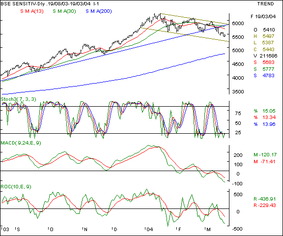 BSE Sensex - Daily chart