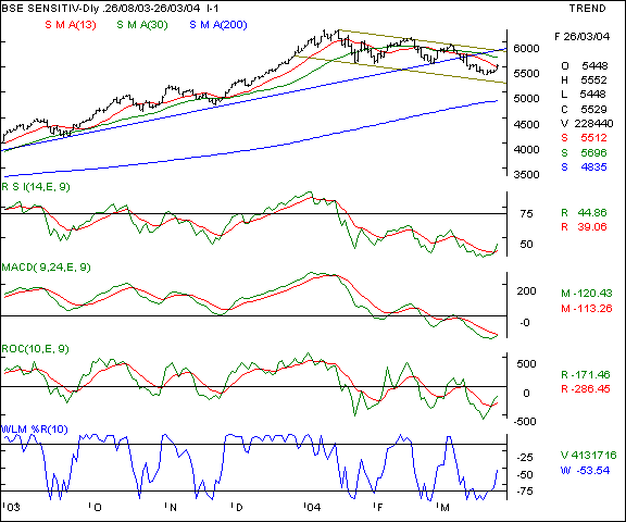 BSE Sensex - Daily chart