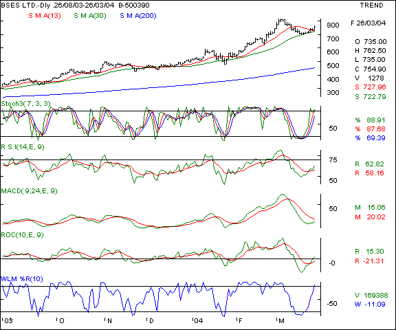 BSES - Daily chart