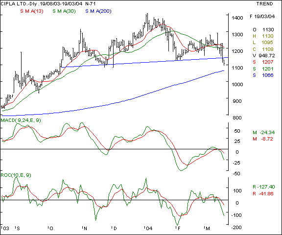 Cipla - Daily chart