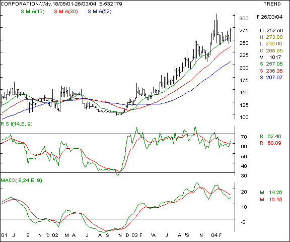 Corporation Bank - Weekly chart