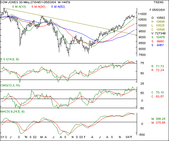 Dow Jones Ind Average - Weekly chart